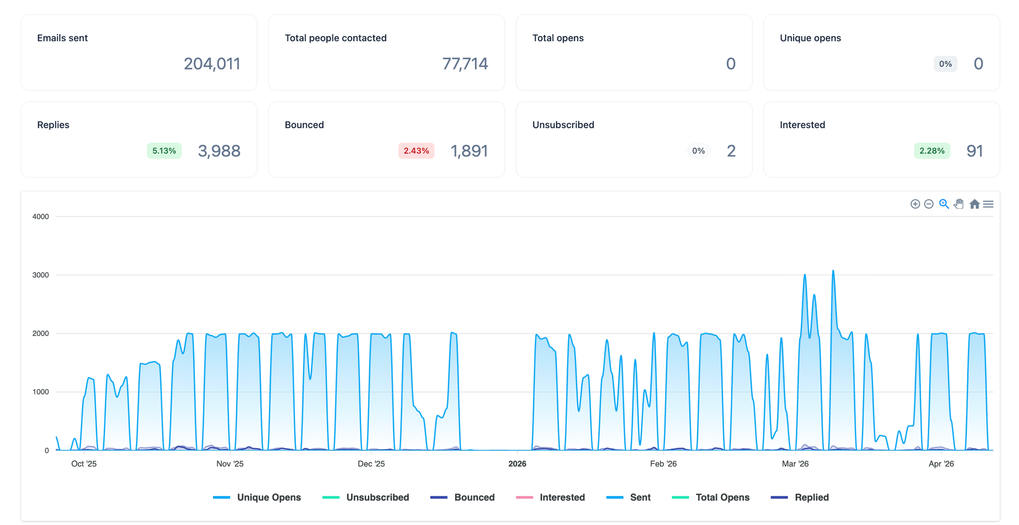 GE campaign dashboard